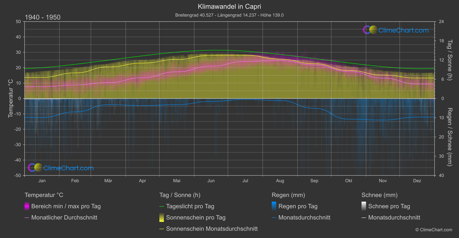 Klimawandel 1940 - 1950: Capri (Italien)