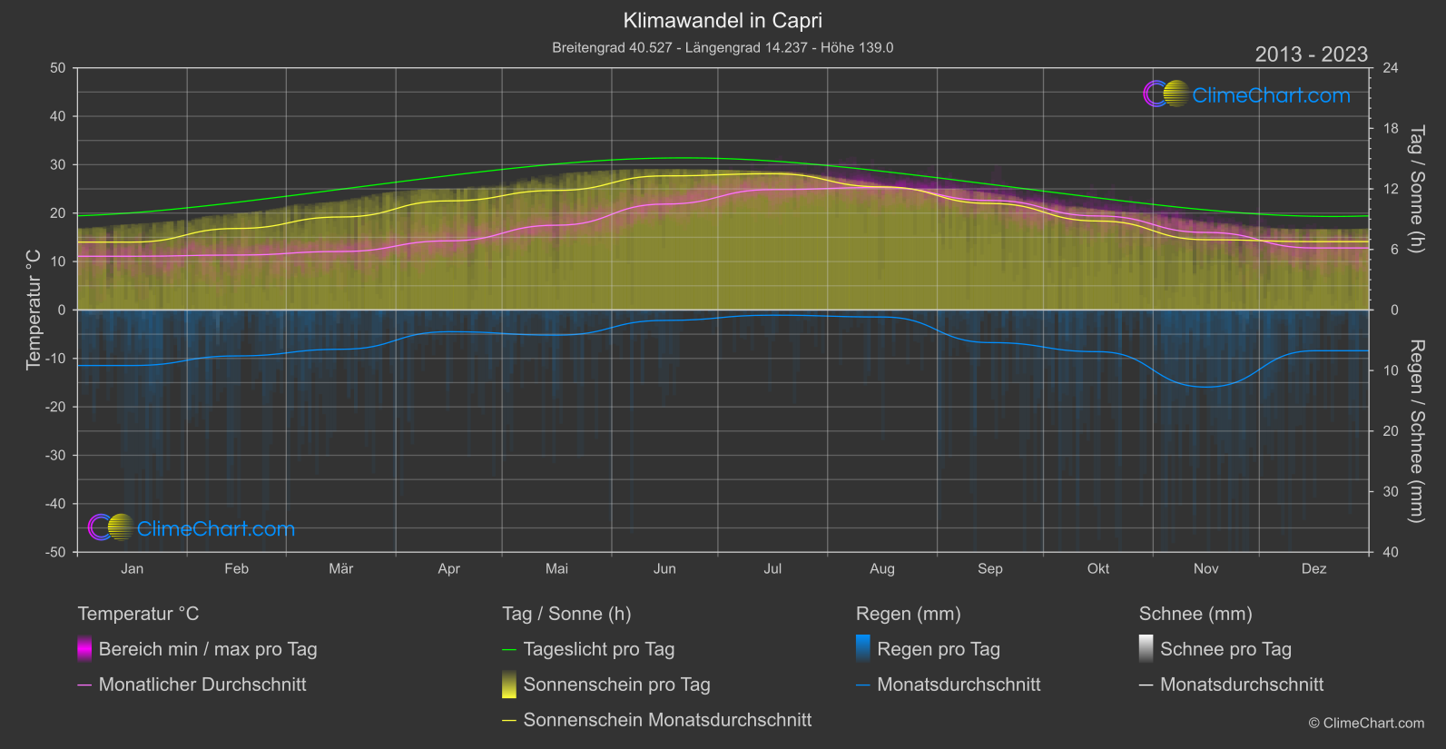 Klimawandel 2013 - 2023: Capri (Italien)