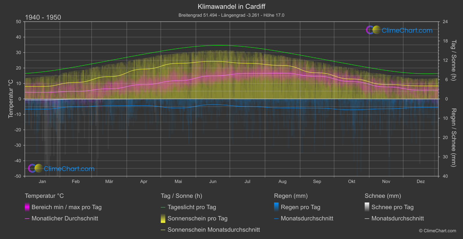 Klimawandel 1940 - 1950: Cardiff (Großbritannien)