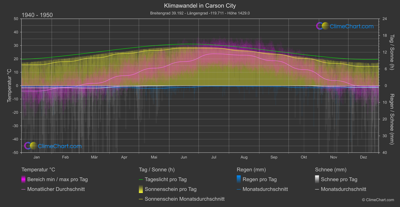 Klimawandel 1940 - 1950: Carson City (USA)