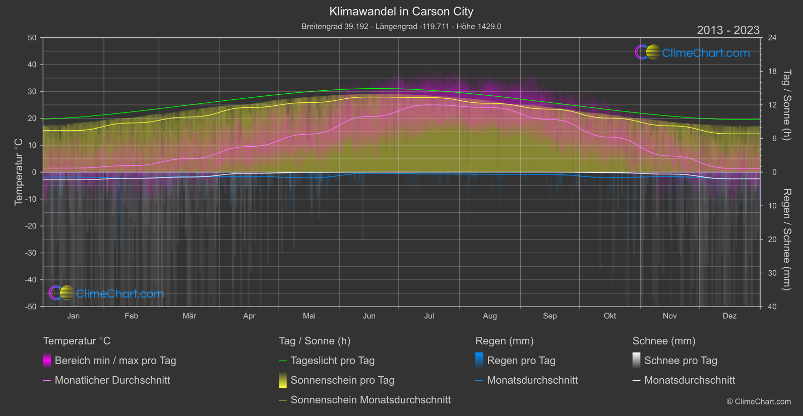 Klimawandel 2013 - 2023: Carson City (USA)