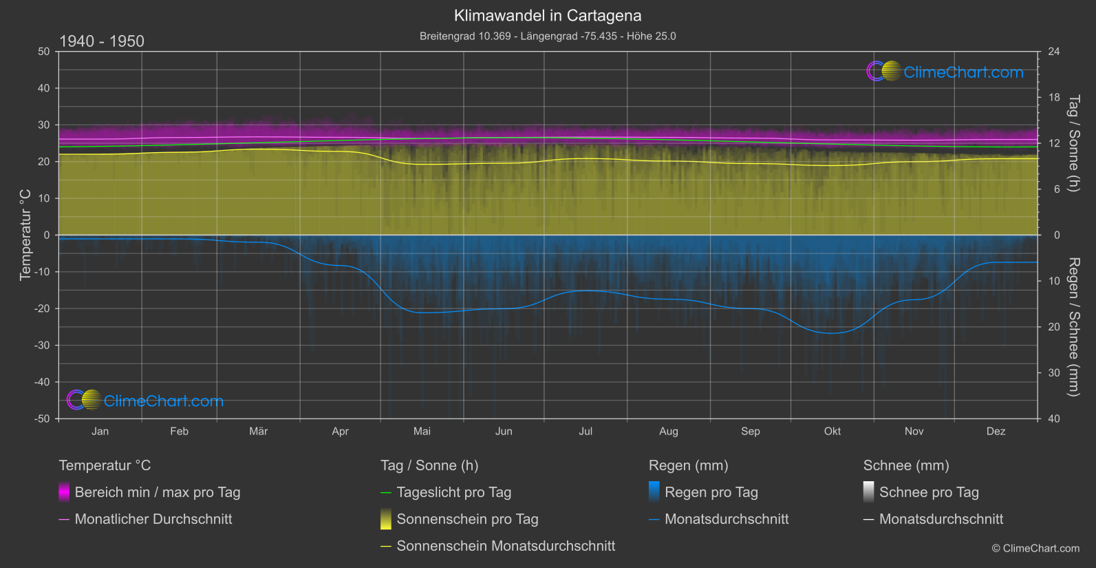 Klimawandel 1940 - 1950: Cartagena (Kolumbien)