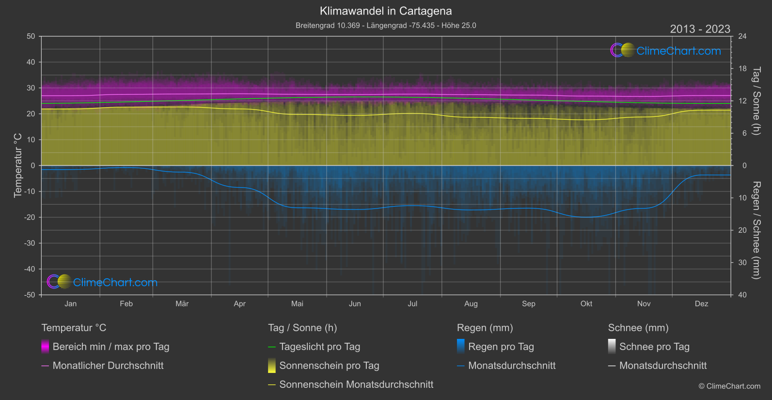 Klimawandel 2013 - 2023: Cartagena (Kolumbien)