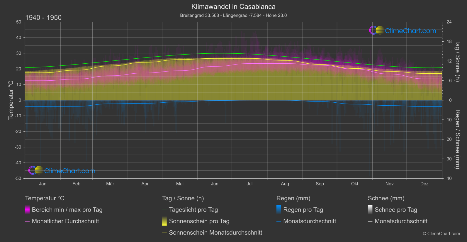 Klimawandel 1940 - 1950: Casablanca (Marokko)