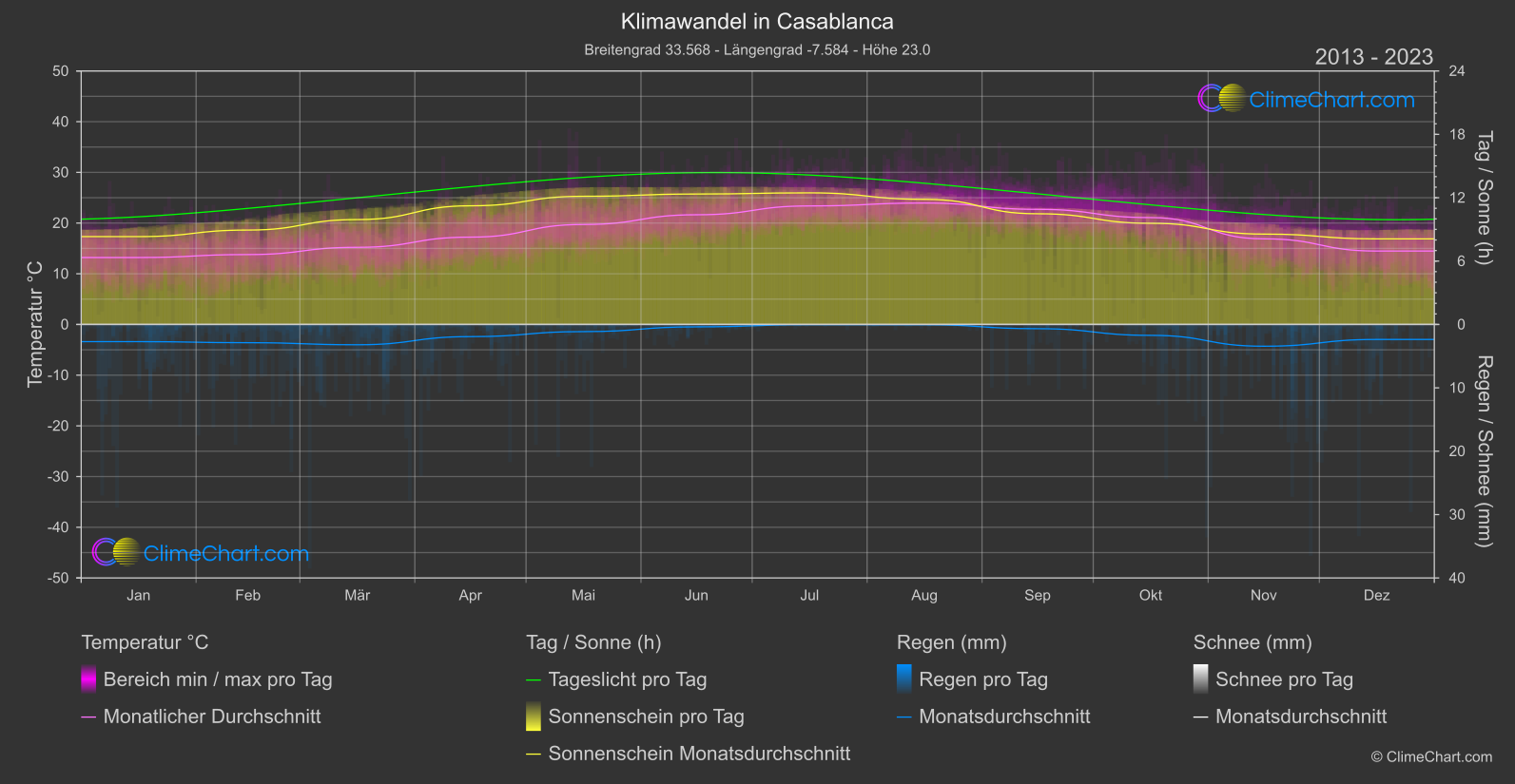 Klimawandel 2013 - 2023: Casablanca (Marokko)