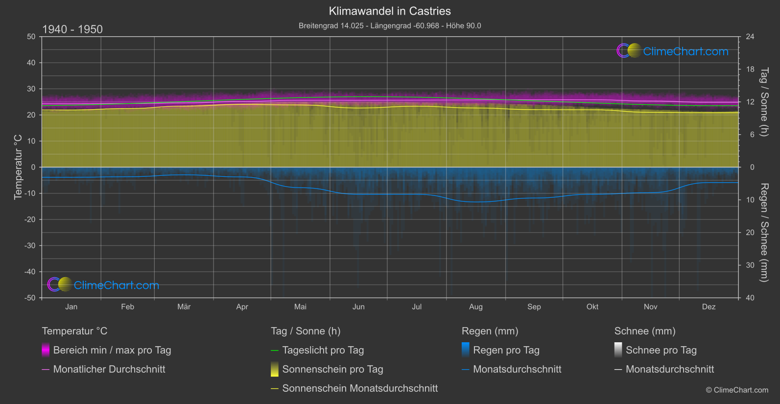 Klimawandel 1940 - 1950: Castries (St. Lucia)