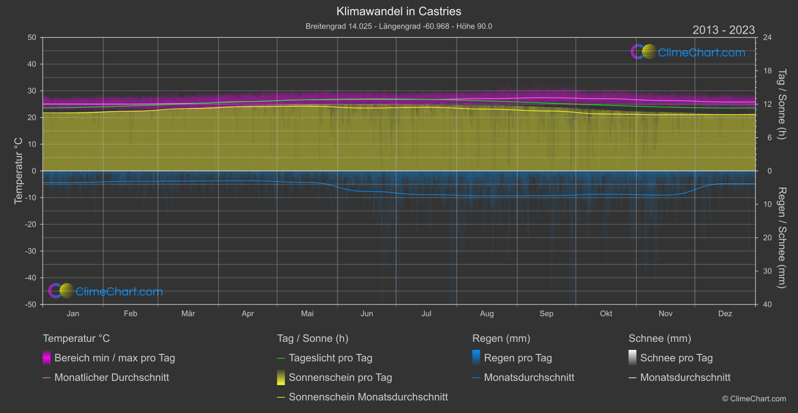 Klimawandel 2013 - 2023: Castries (St. Lucia)