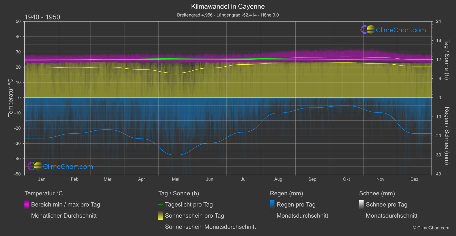 Klimawandel 1940 - 1950: Cayenne (Französisch-Guayana)