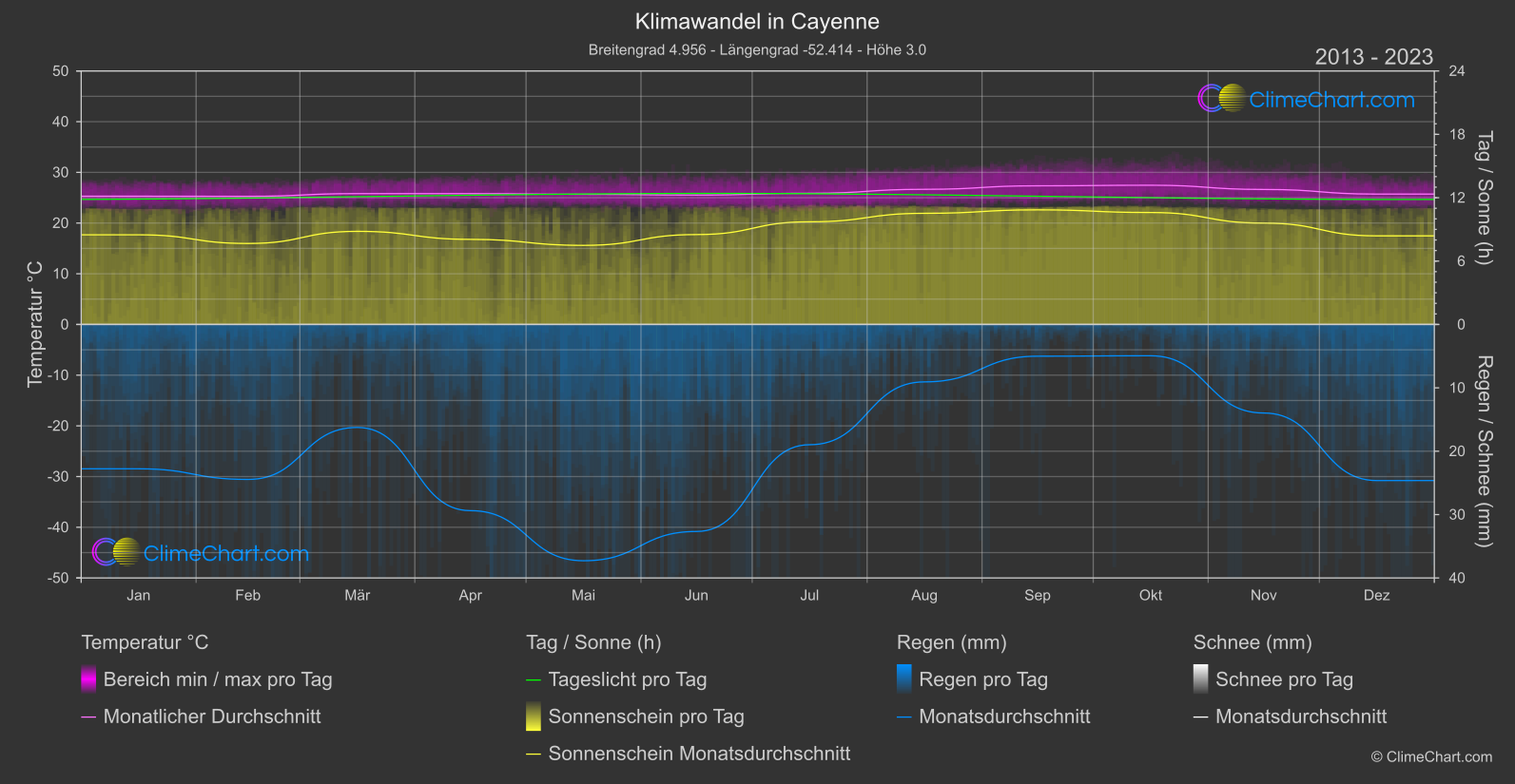 Klimawandel 2013 - 2023: Cayenne (Französisch-Guayana)