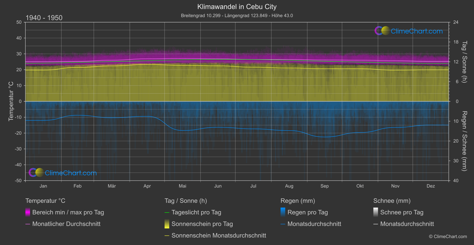 Klimawandel 1940 - 1950: Cebu City (Philippinen)