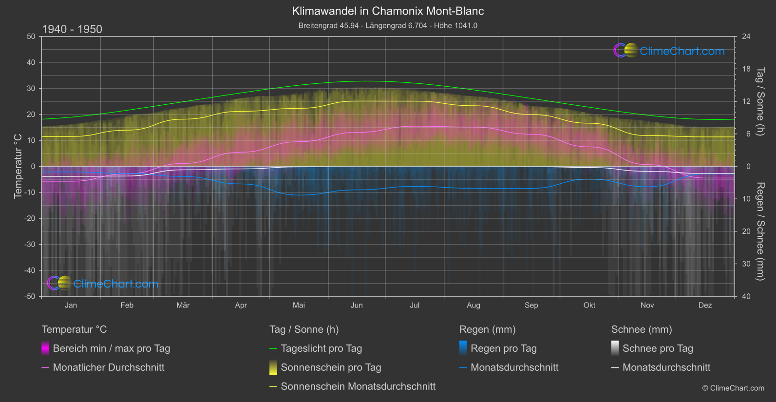 Klimawandel 1940 - 1950: Chamonix Mont-Blanc (Frankreich)