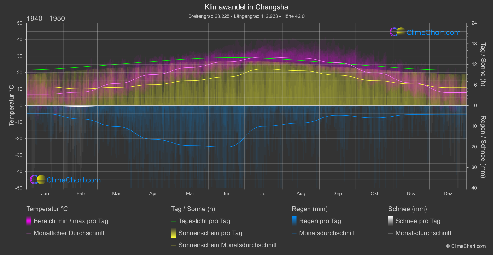 Klimawandel 1940 - 1950: Changsha (China)