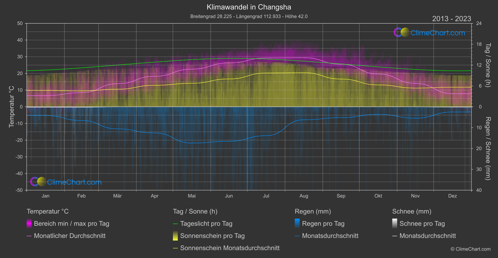 Klimawandel 2013 - 2023: Changsha (China)