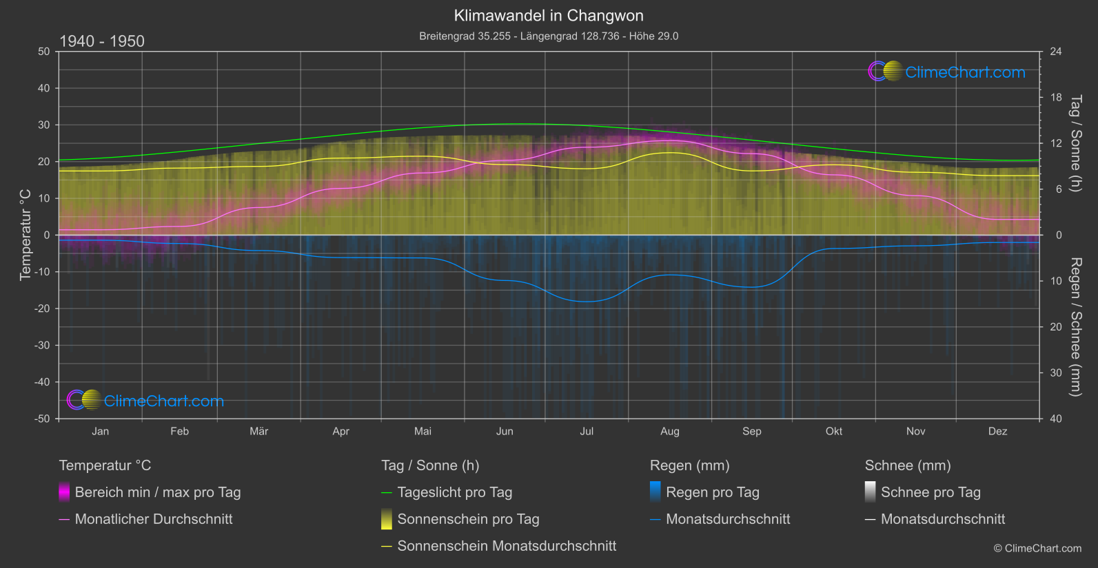 Klimawandel 1940 - 1950: Changwon (Südkorea)