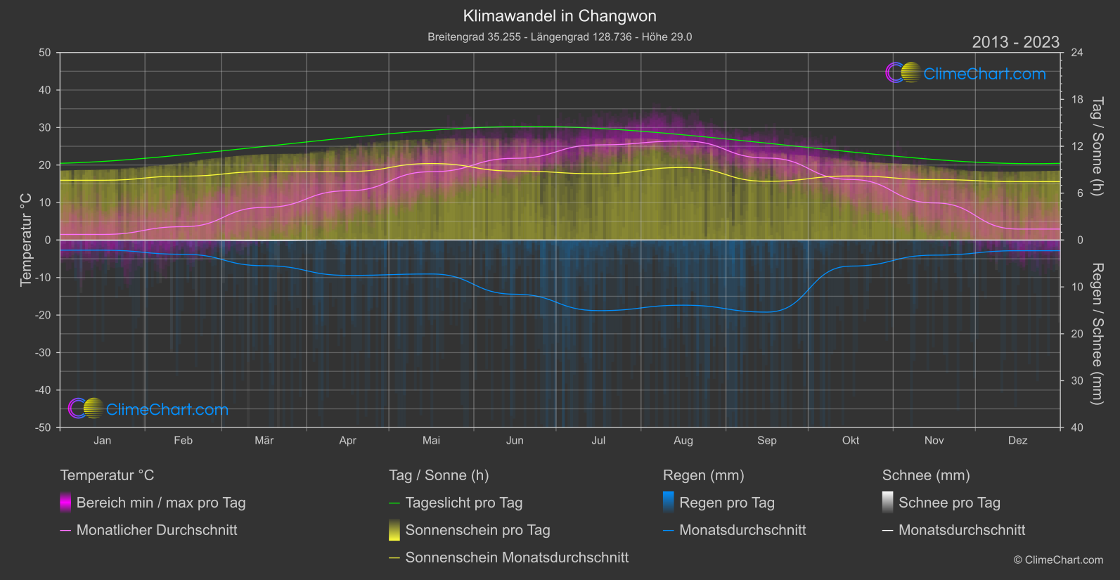 Klimawandel 2013 - 2023: Changwon (Südkorea)