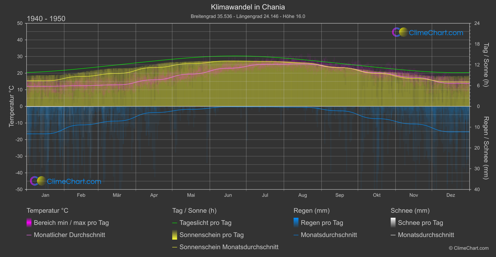 Klimawandel 1940 - 1950: Chania (Griechenland)