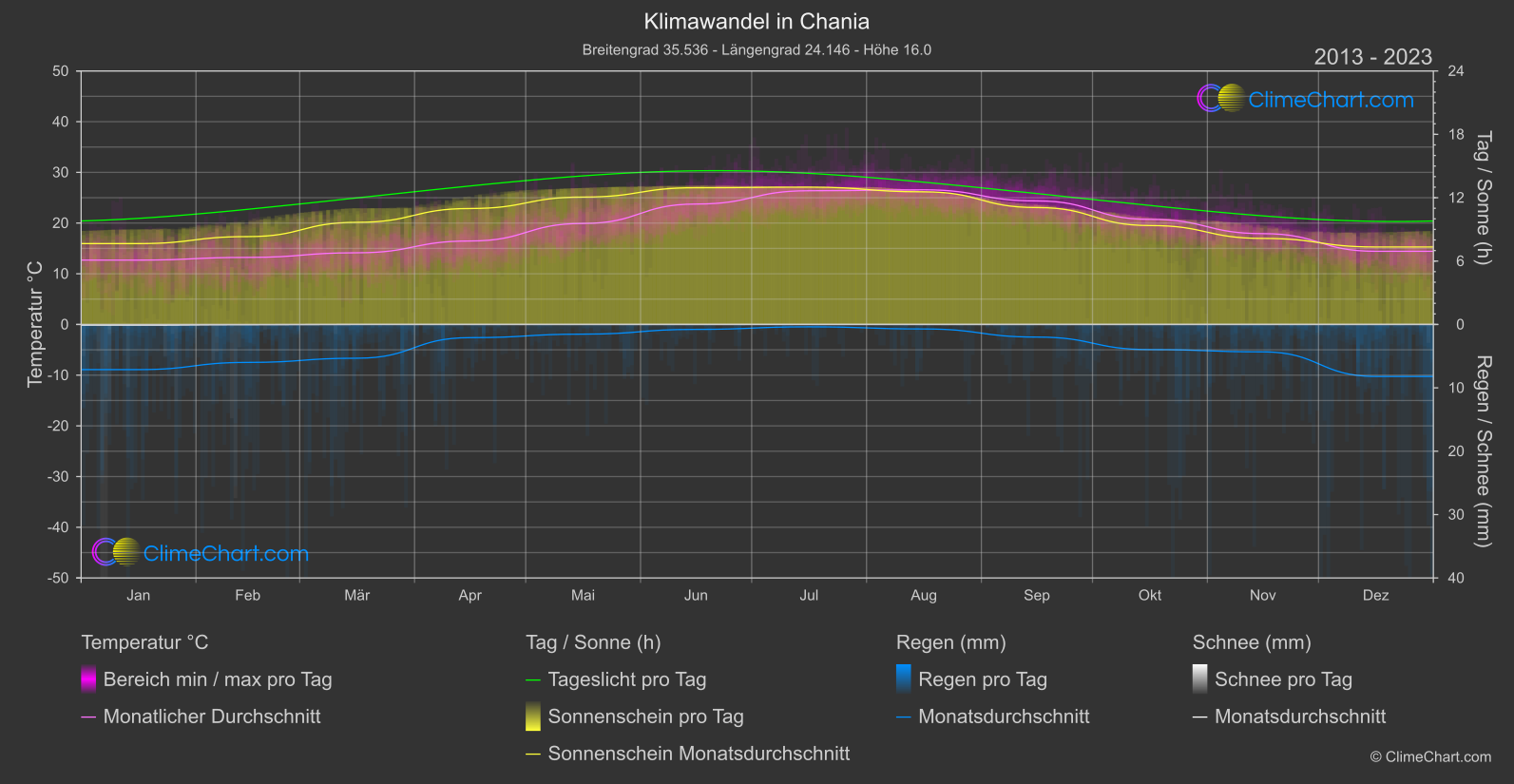 Klimawandel 2013 - 2023: Chania (Griechenland)