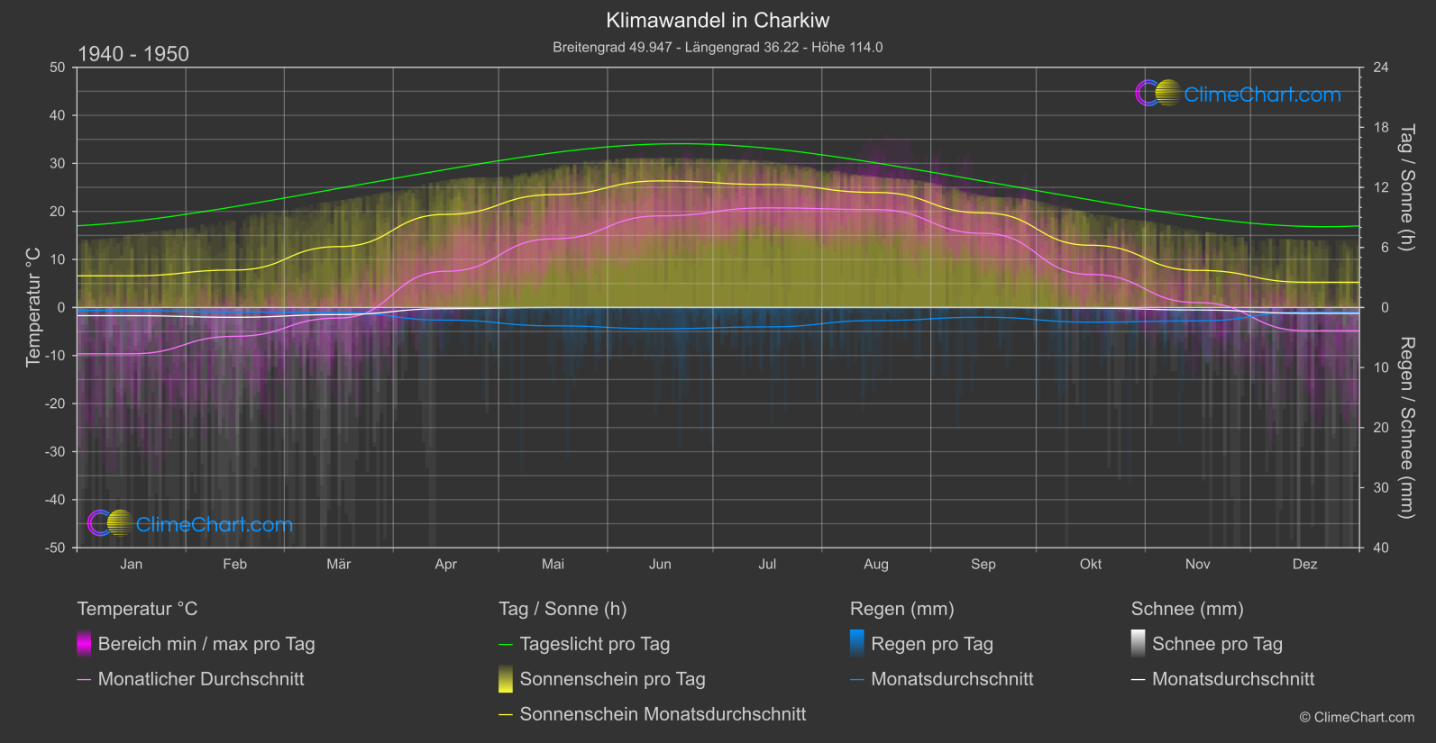 Klimawandel 1940 - 1950: Charkiw (Ukraine)