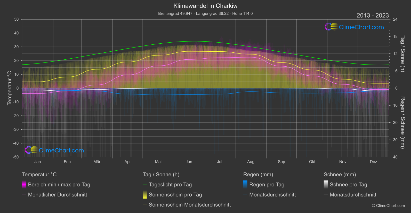 Klimawandel 2013 - 2023: Charkiw (Ukraine)