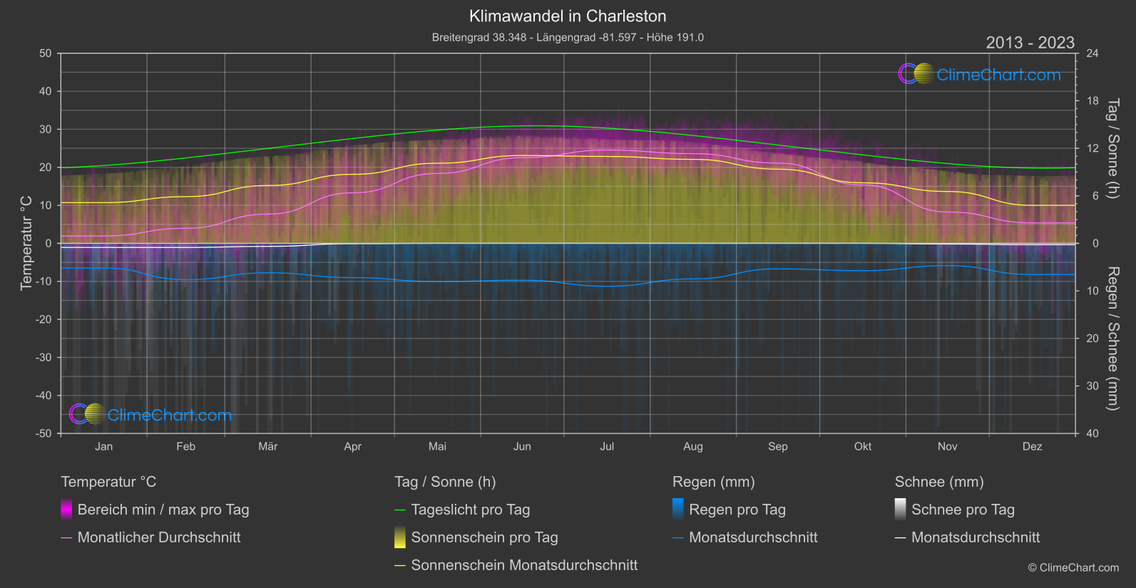 Klimawandel 2013 - 2023: Charleston (USA)