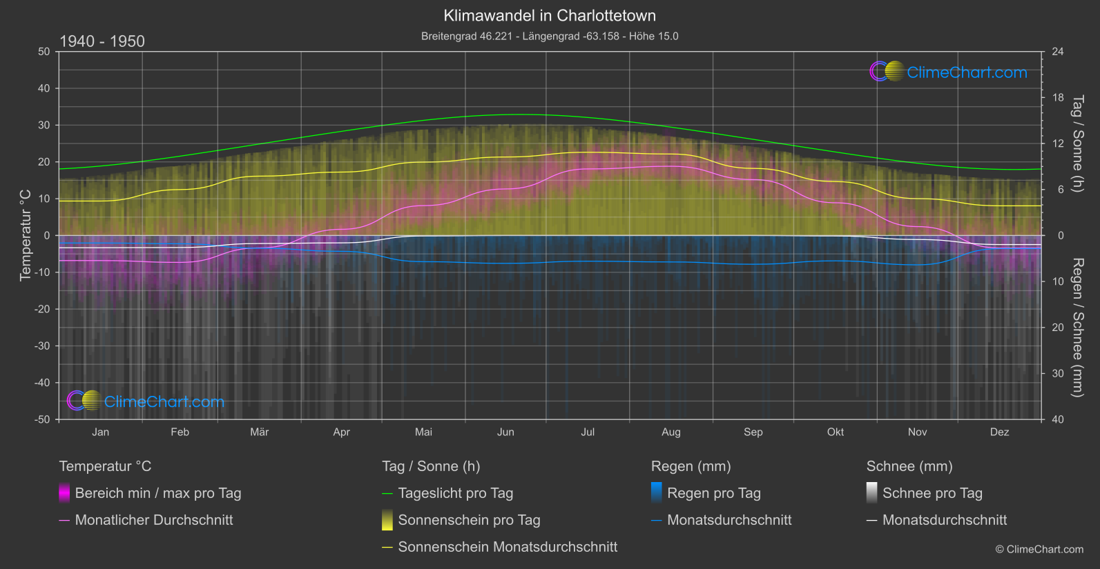 Klimawandel 1940 - 1950: Charlottetown (Kanada)