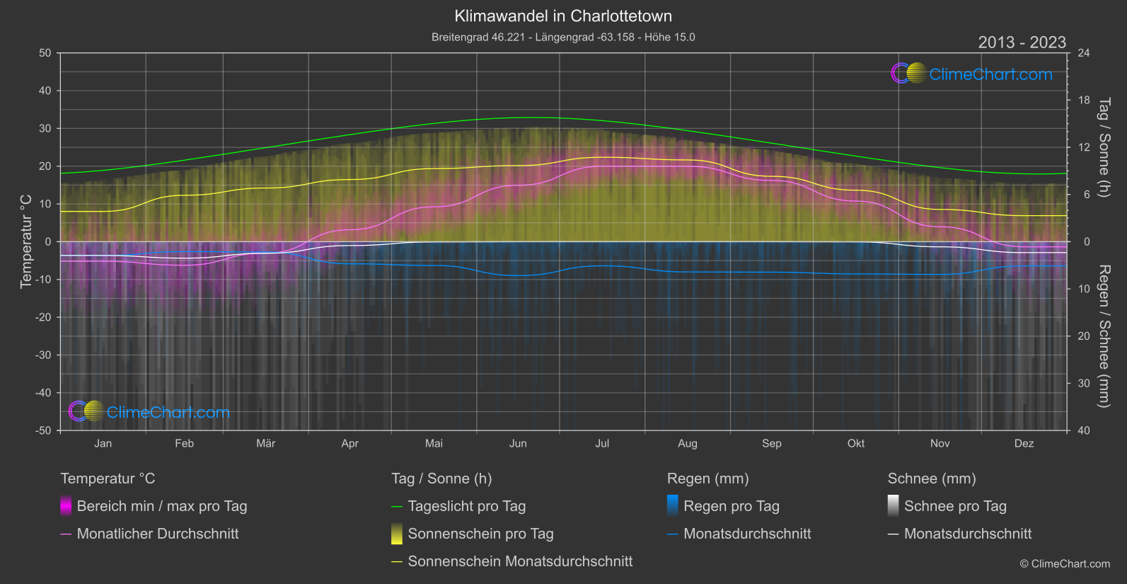 Klimawandel 2013 - 2023: Charlottetown (Kanada)