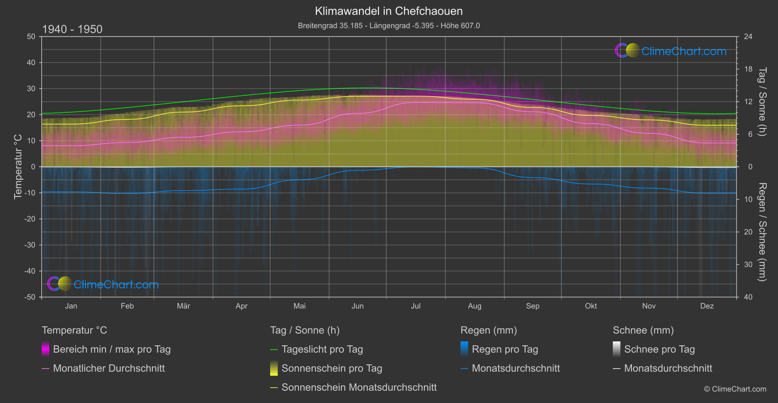 Klimawandel 1940 - 1950: Chefchaouen (Marokko)