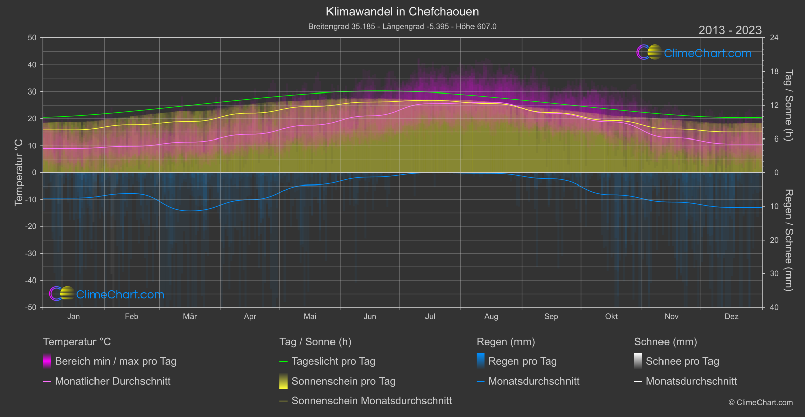 Klimawandel 2013 - 2023: Chefchaouen (Marokko)