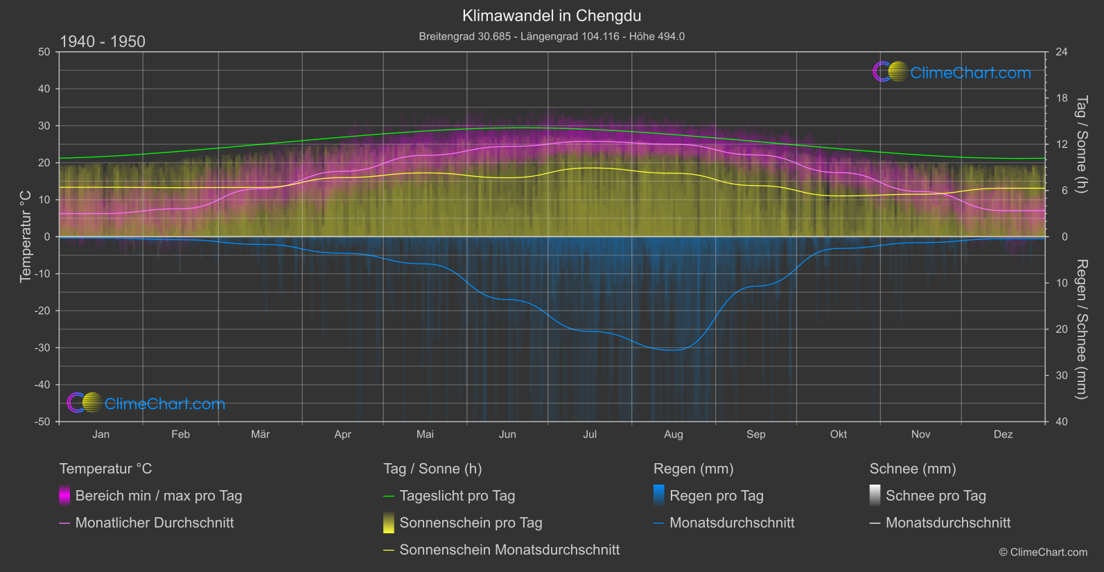 Klimawandel 1940 - 1950: Chengdu (China)