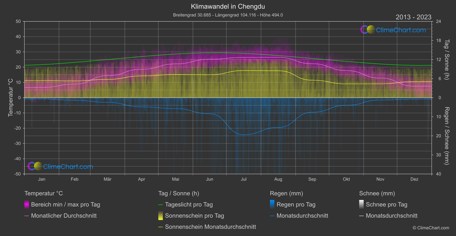 Klimawandel 2013 - 2023: Chengdu (China)