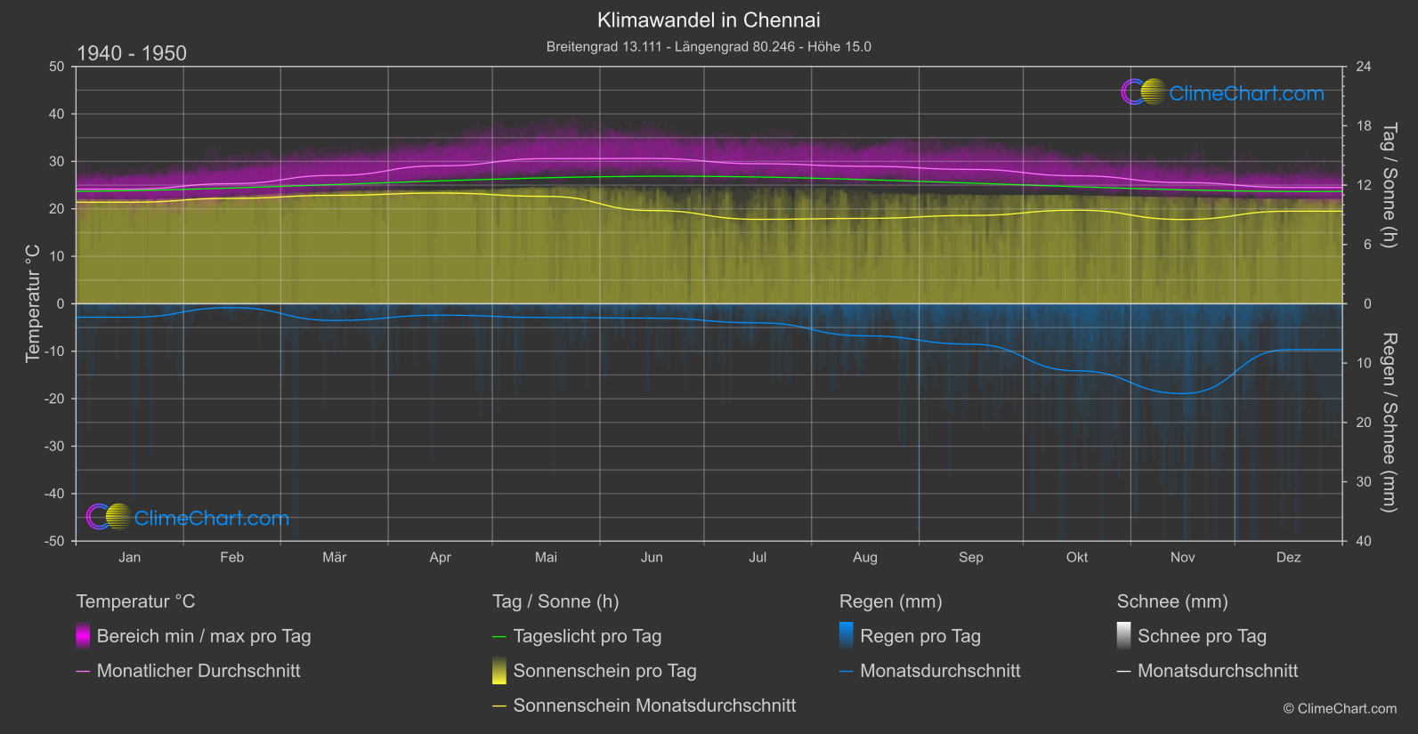 Klimawandel 1940 - 1950: Chennai (Indien)