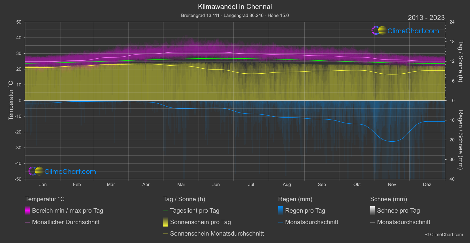 Klimawandel 2013 - 2023: Chennai (Indien)