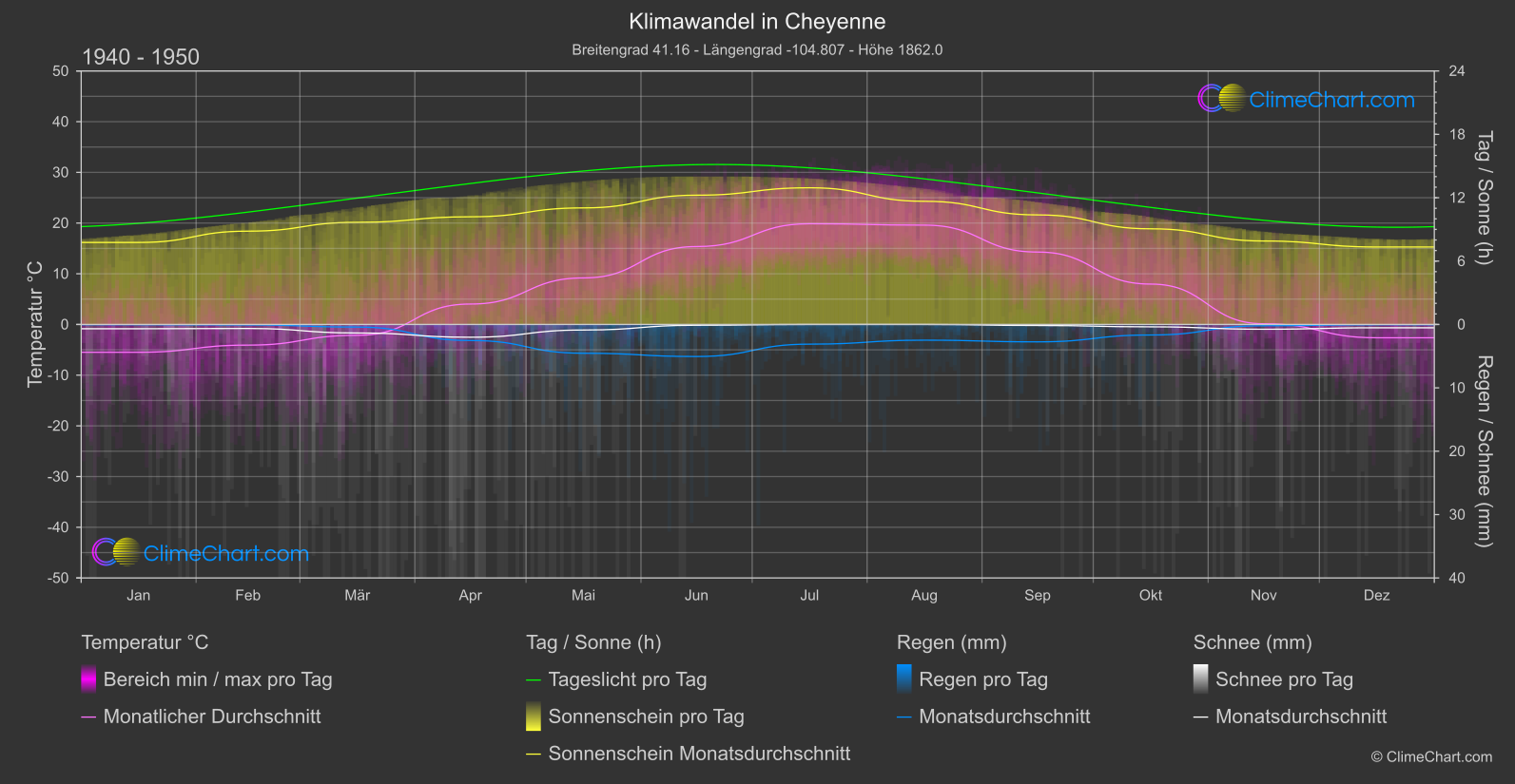 Klimawandel 1940 - 1950: Cheyenne (USA)