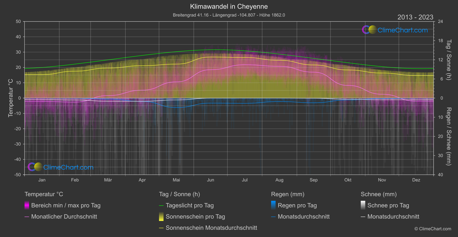 Klimawandel 2013 - 2023: Cheyenne (USA)