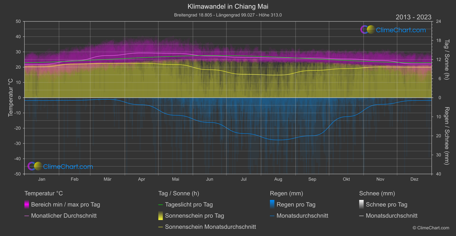 Klimawandel 2013 - 2023: Chiang Mai (Thailand)