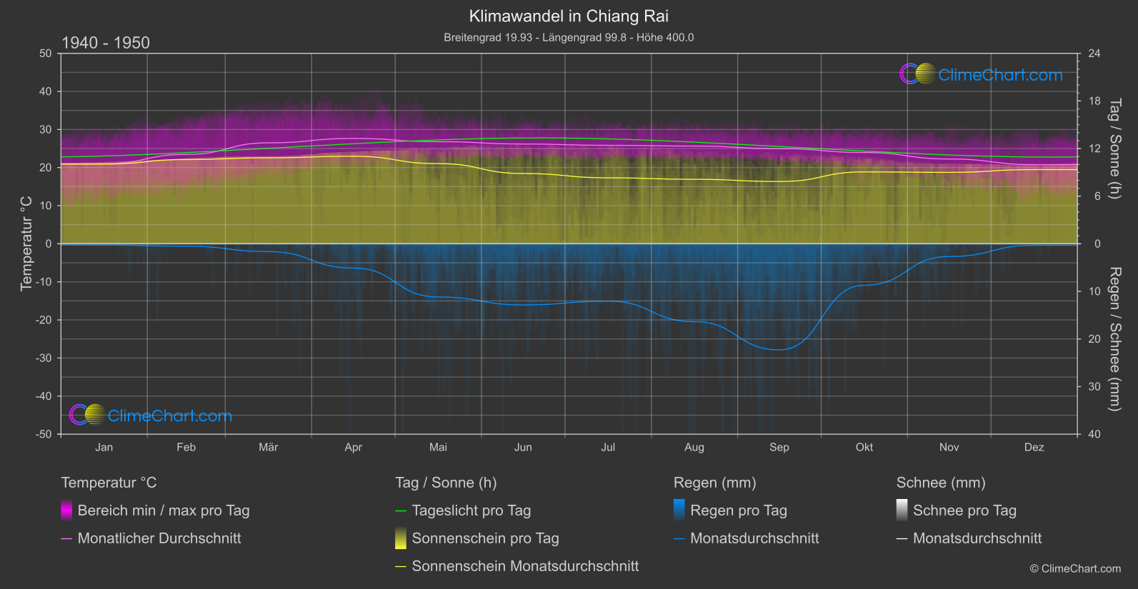 Klimawandel 1940 - 1950: Chiang Rai (Thailand)