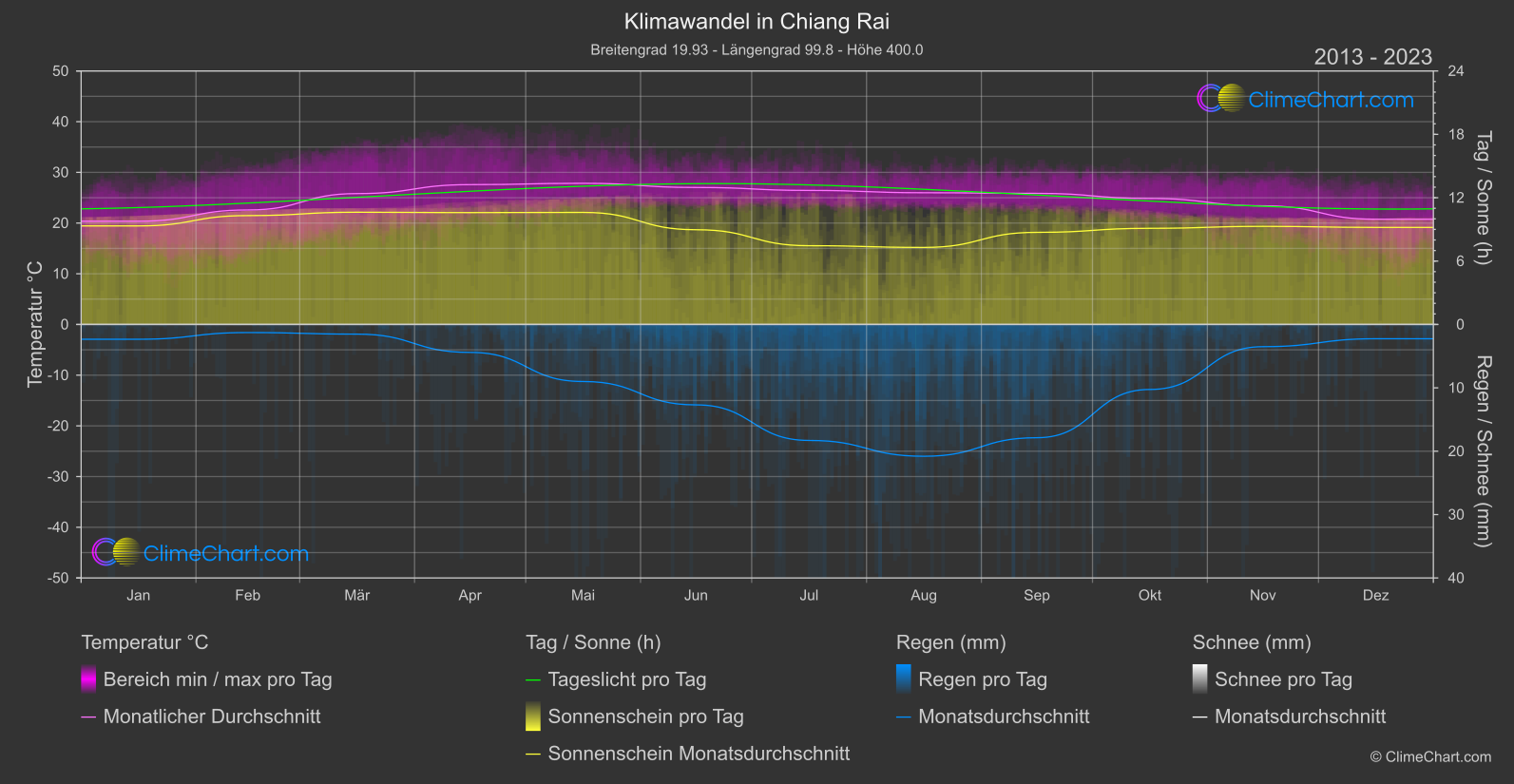 Klimawandel 2013 - 2023: Chiang Rai (Thailand)