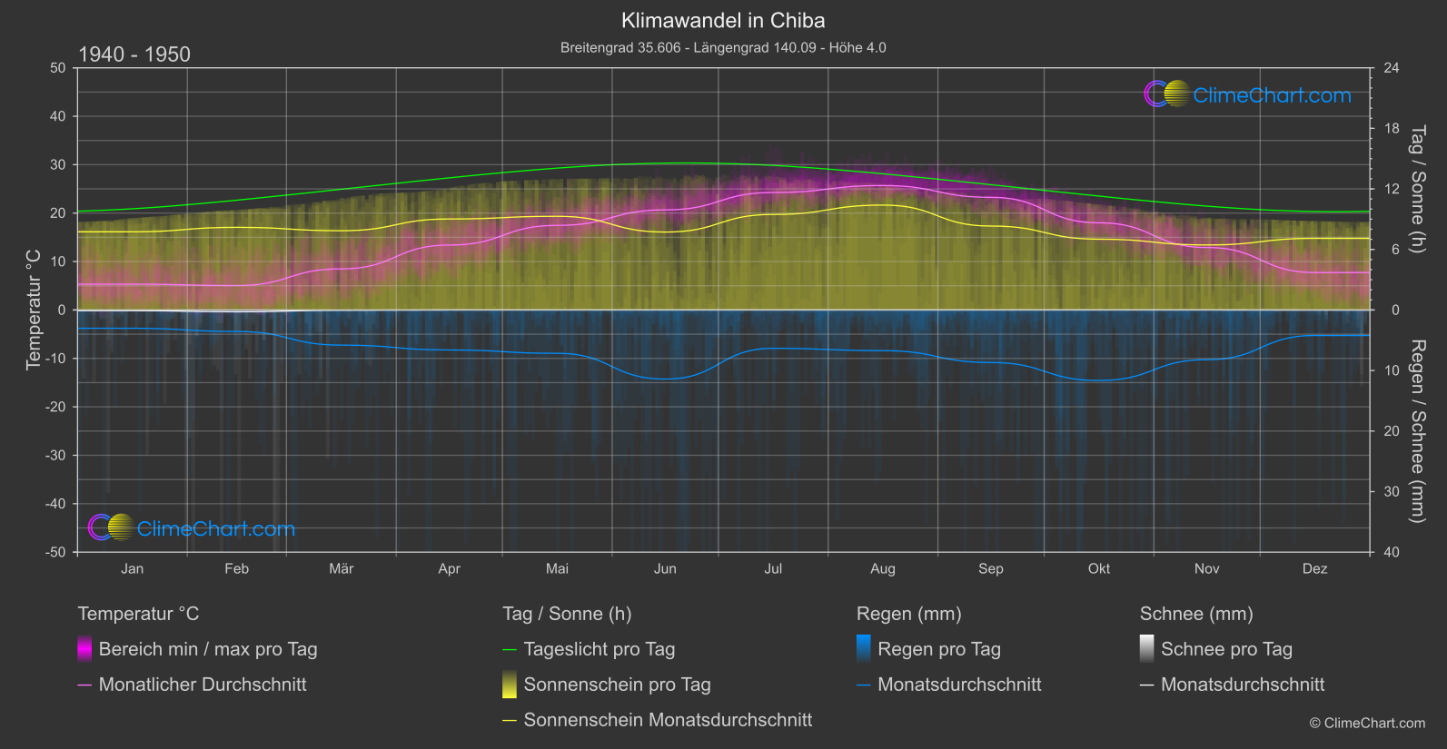 Klimawandel 1940 - 1950: Chiba (Japan)