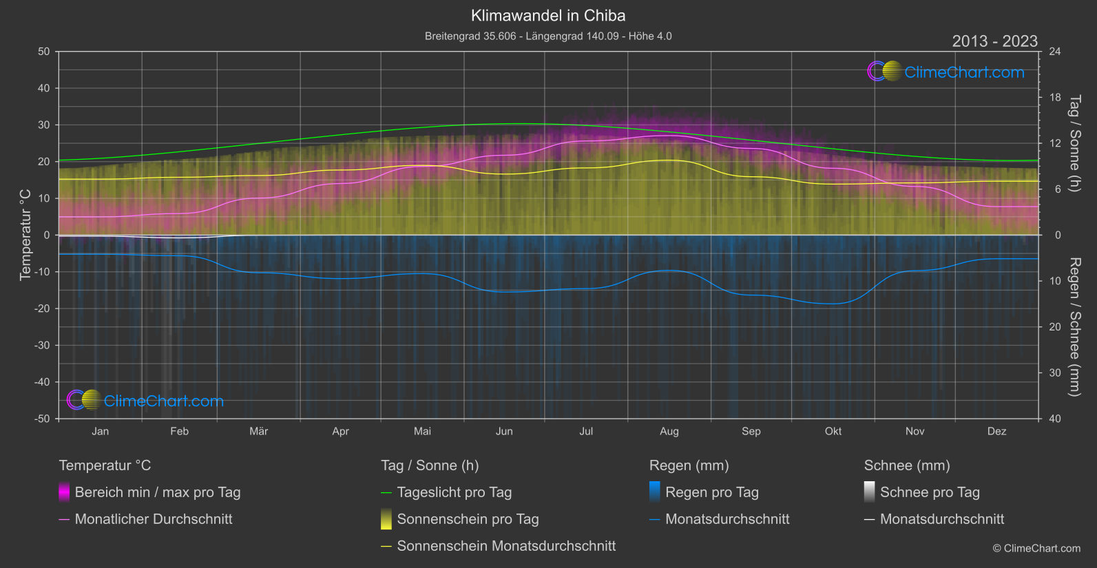 Klimawandel 2013 - 2023: Chiba (Japan)