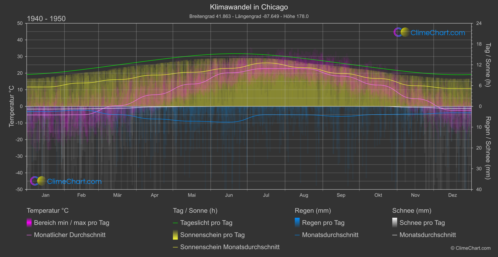 Klimawandel 1940 - 1950: Chicago (USA)