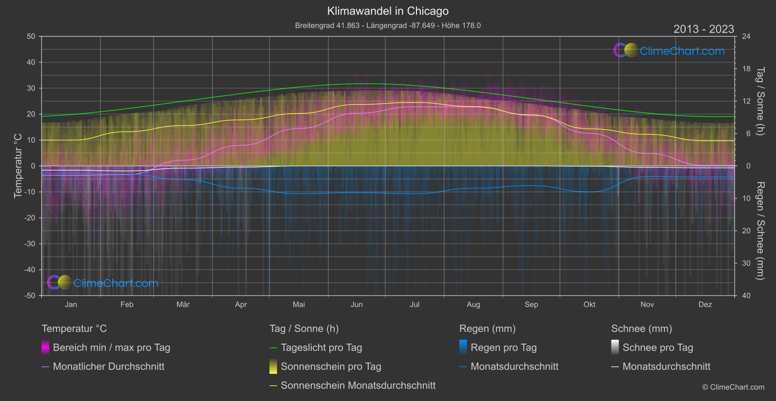 Klimawandel 2013 - 2023: Chicago (USA)