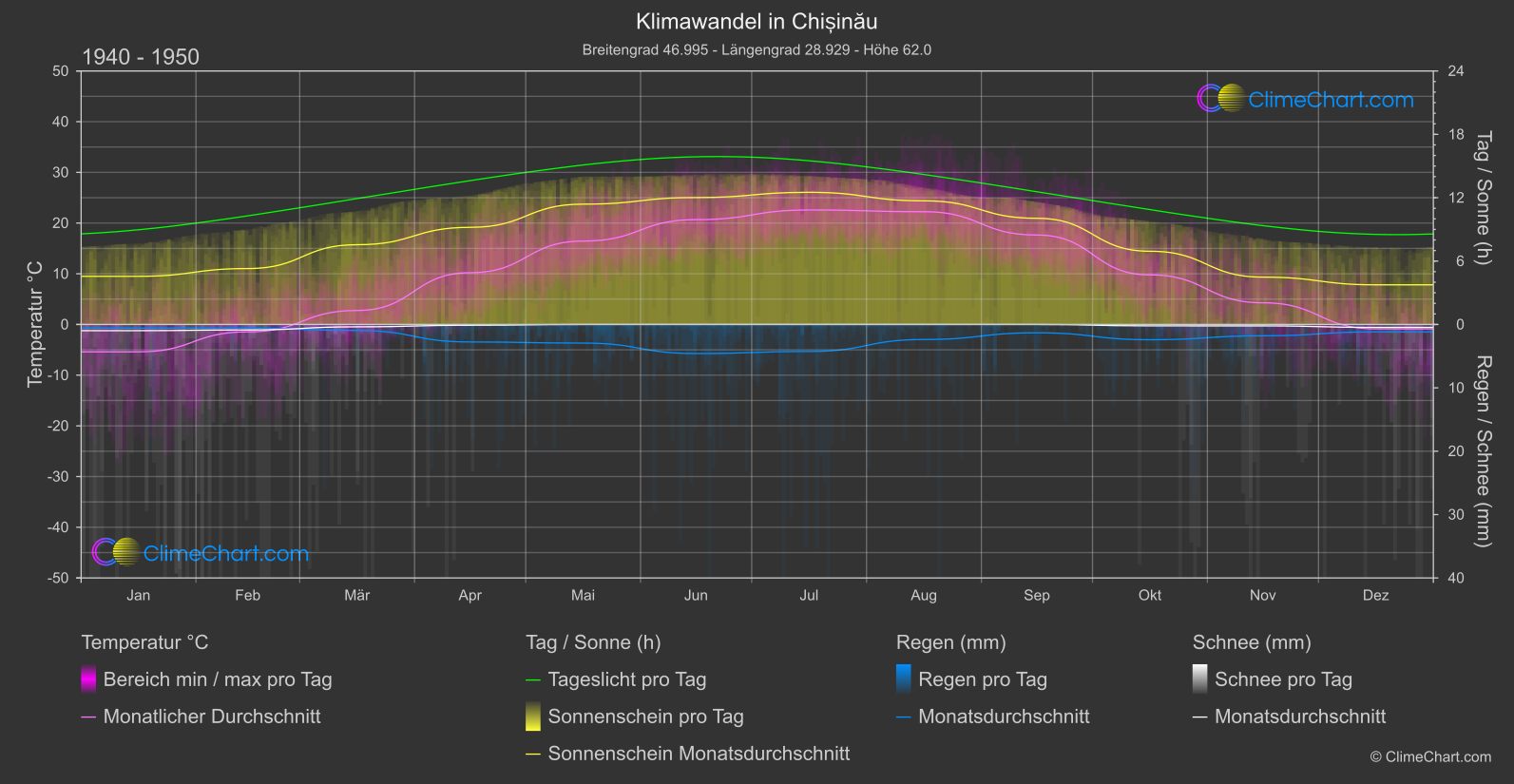 Klimawandel 1940 - 1950: Chișinău (Moldawien)