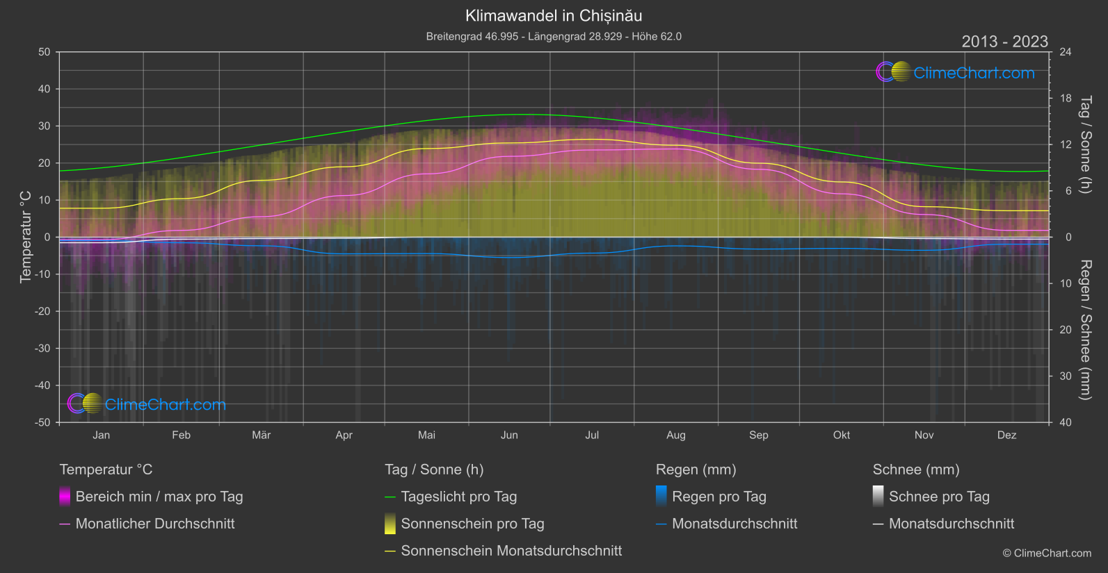 Klimawandel 2013 - 2023: Chișinău (Moldawien)