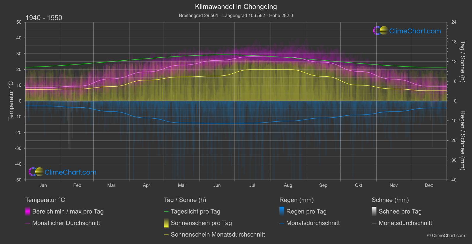 Klimawandel 1940 - 1950: Chongqing (China)