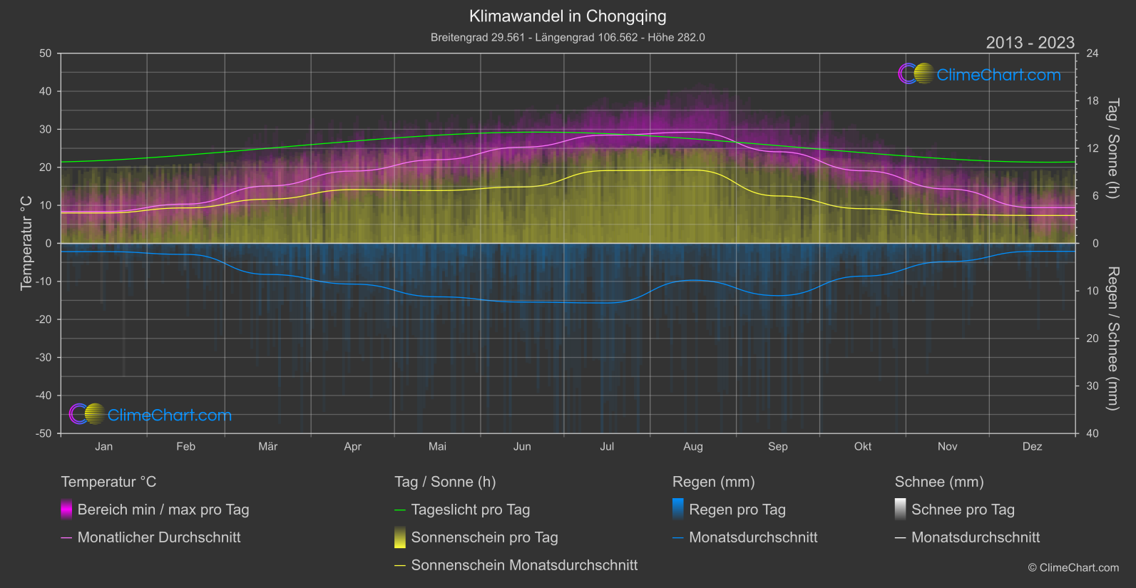 Klimawandel 2013 - 2023: Chongqing (China)