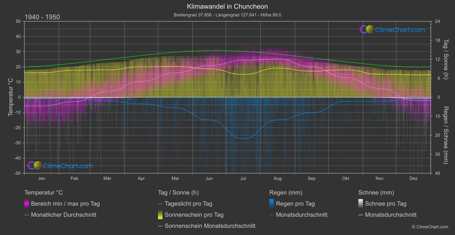 Klimawandel 1940 - 1950: Chuncheon (Südkorea)