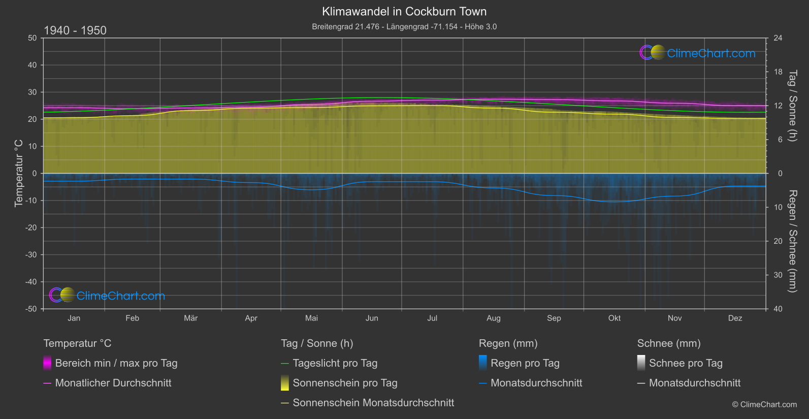 Klimawandel 1940 - 1950: Cockburn Town (Turks- und Caicosinseln)