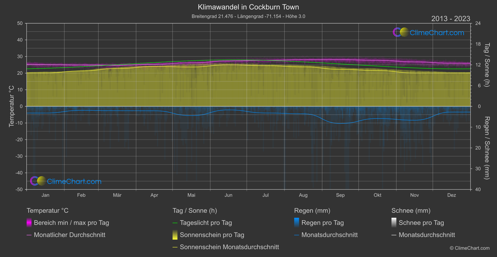 Klimawandel 2013 - 2023: Cockburn Town (Turks- und Caicosinseln)