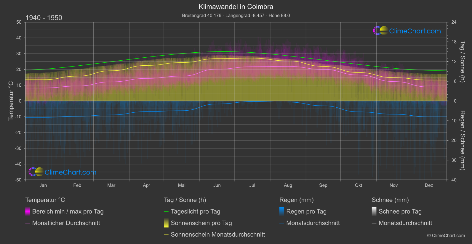 Klimawandel 1940 - 1950: Coimbra (Portugal)