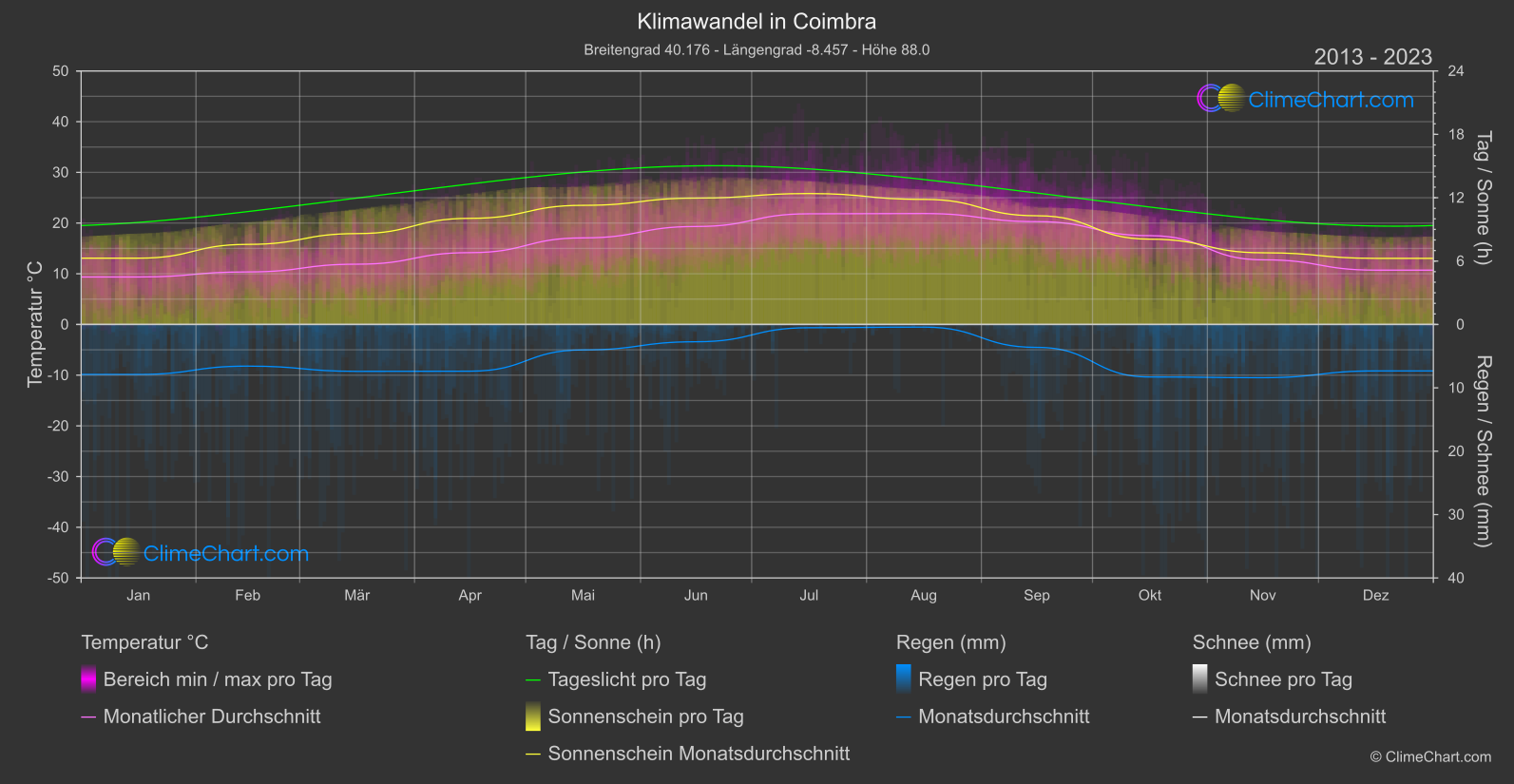 Klimawandel 2013 - 2023: Coimbra (Portugal)